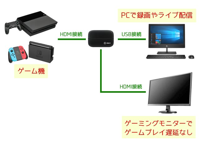 お買得】 PS5 Switch キャプチャー ボード 録画 パススルー HDMIセット